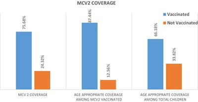 Second dose of measles-containing vaccine coverage and associated factors among children aged 24–36 months in Gondar city, Central Gondar, Northwest Ethiopia, 2023
